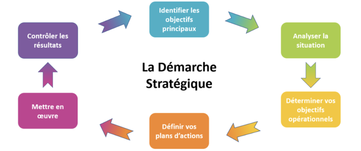 demarche-strategique-conseil-entreprise